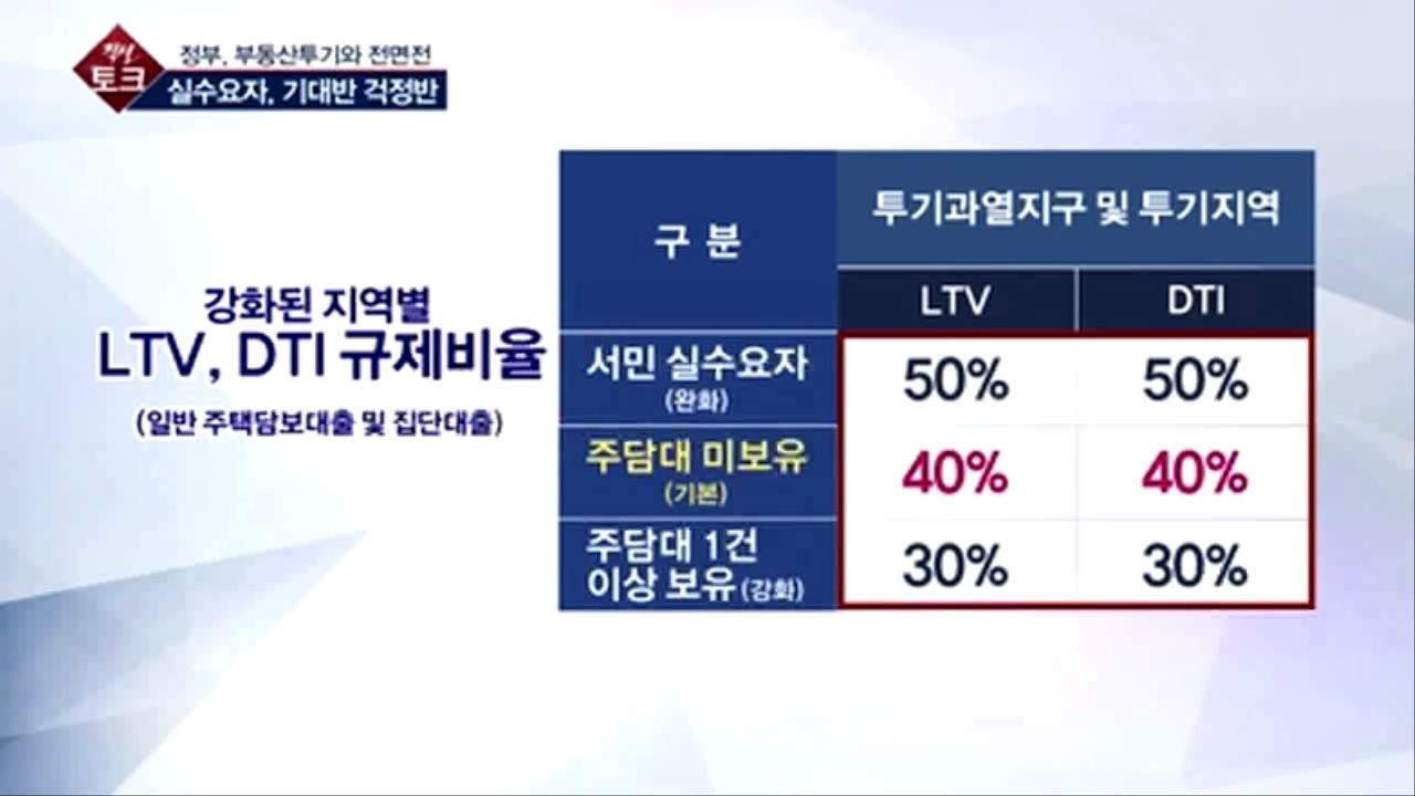 [직설] 강화된 LTV·DTI 규제…실수요자, 내 집 마련에 문제 없을까