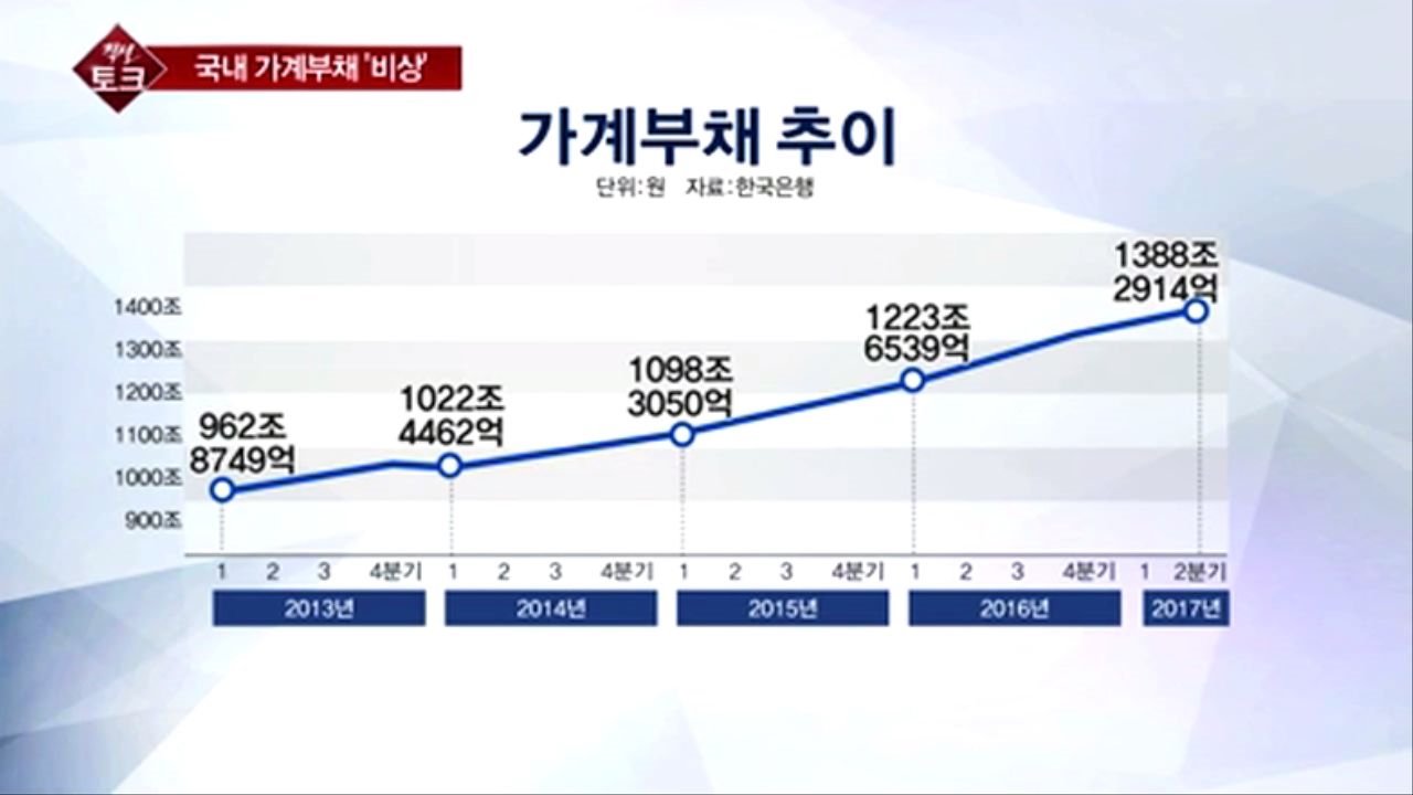 [직설] 무섭게 증가하는 가계부채…근본적인 해결책은? 썸네일