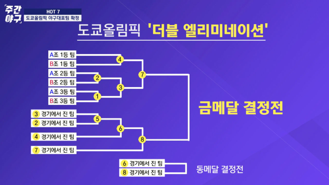 '더블 엘리미네이션 토너먼트' 독특한 방식의 도쿄올림픽 썸네일