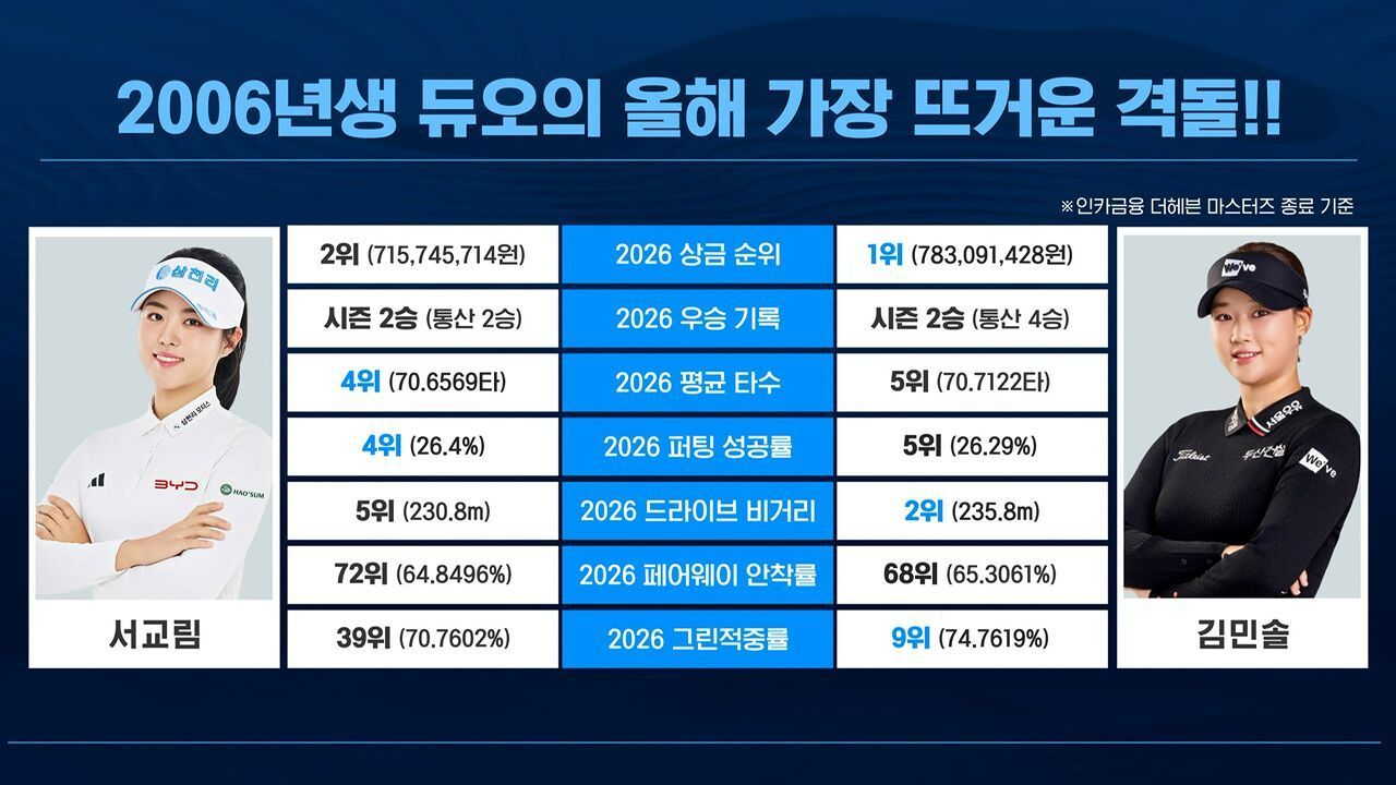 2006년생 듀오의 가장 뜨거운 격돌! 시즌 3승의 주인공은? [맥콜 모나 용평 오픈 1R] 썸네일