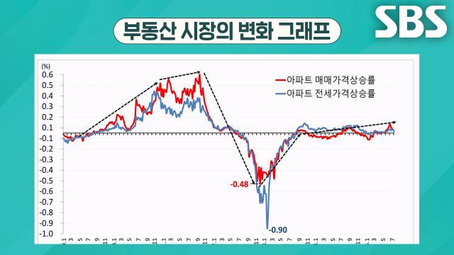 부동산 흐름 예측하는 방법, '금리'