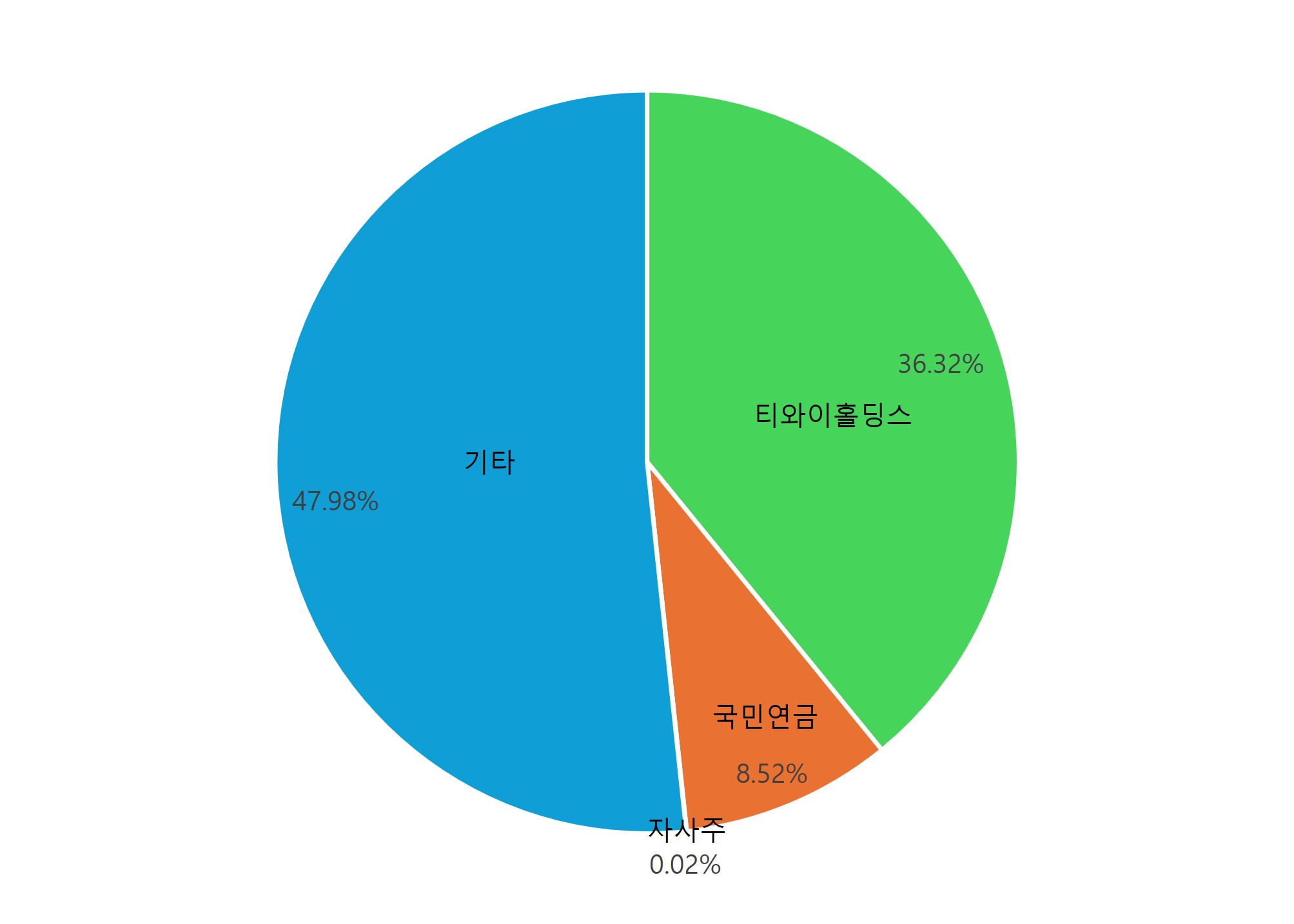 주주현황 2021 그래프 이미지 하단내용 참고
