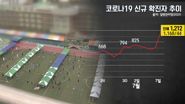 4자리 수 확진에도 격상은 아직?