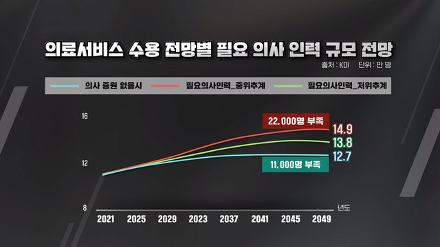 의대 정원 2,000명 늘린다!