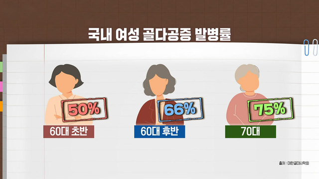 여자라면 골다공증 위험