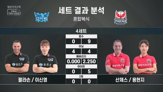 190회 웰컴저축은행 PBA팀리그 4라운드 휴온스 vs 웰컴저축은행 썸네일