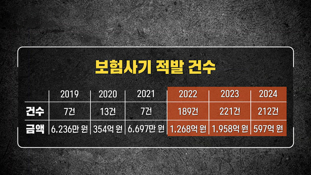 8,772회 후진 차량 노린 보험사기 썸네일