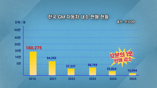 8,784회 다시 떠오른 GM 철수설 썸네일