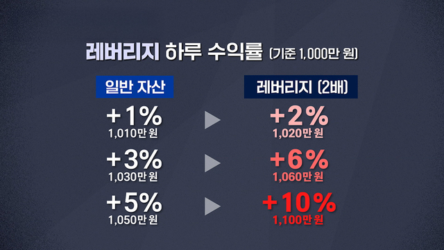 08885회 2배 수익 꿈꾸는 투자자들…'단일종목 레버리지' 뭐길래 썸네일
