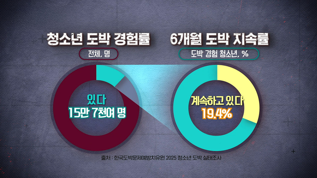 8,898회 학교로 파고든 도박, 아이들은 왜 빠져나오지 못하나? 썸네일