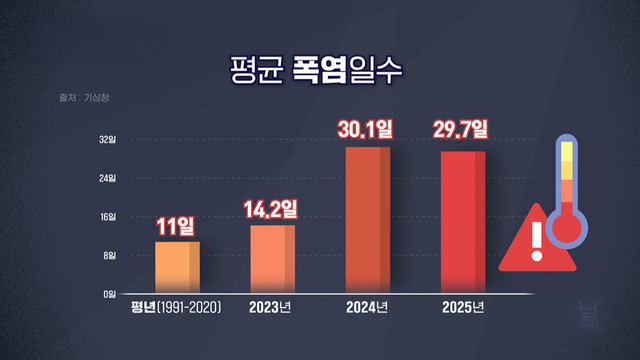 8,916회 또 역대급 폭염, 첫 폭염중대경보 발령 썸네일
