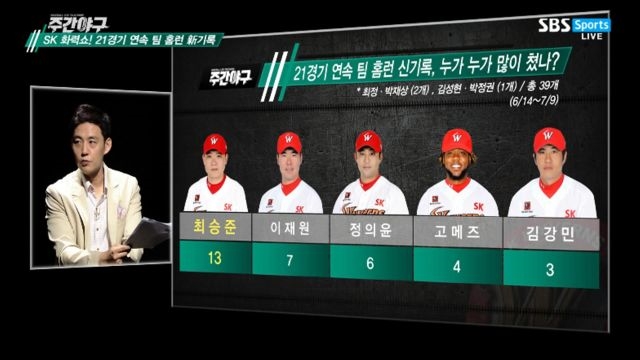 SK 화력쇼! 21경기 연속 팀 홈런