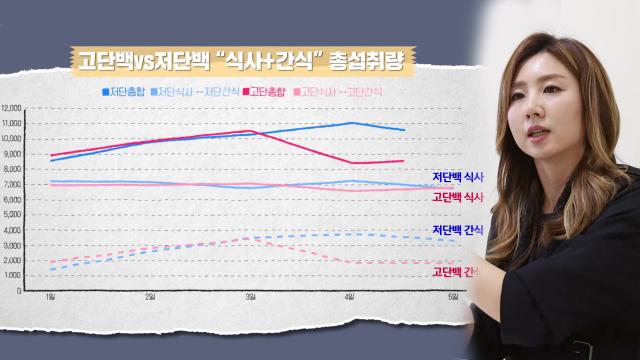 고단백과 저단백의 식사·간식 총 섭취량 비교!